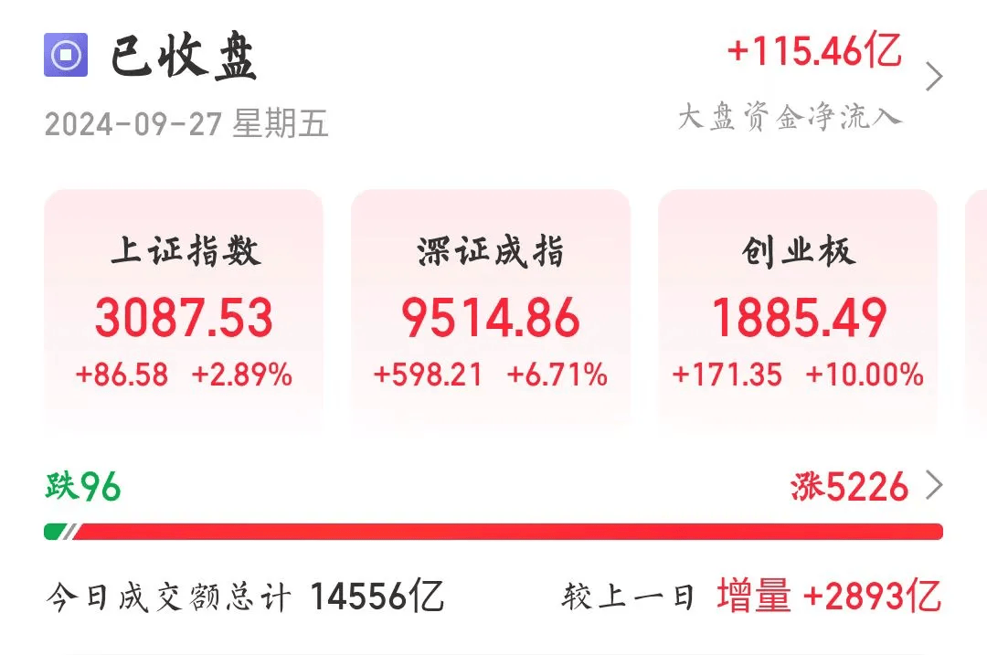 今天，见证历史，创业板指罕见暴涨