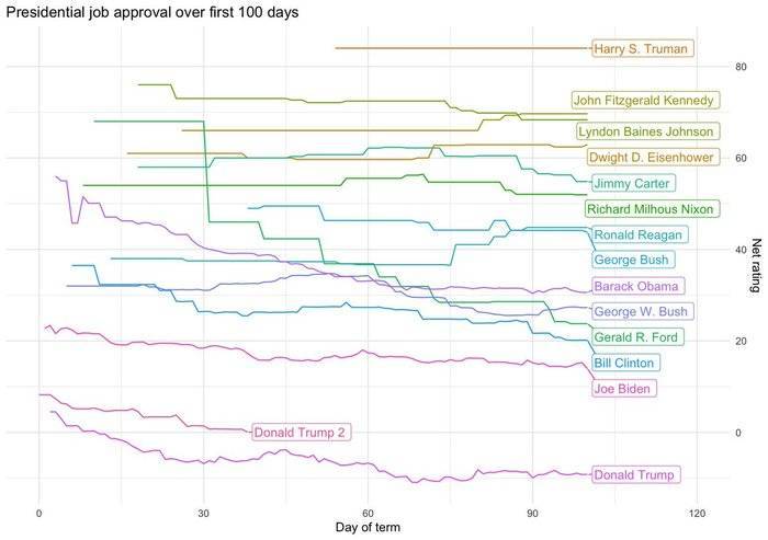 美国国内痛批关税政策，特朗普净支持率跌至0附近
