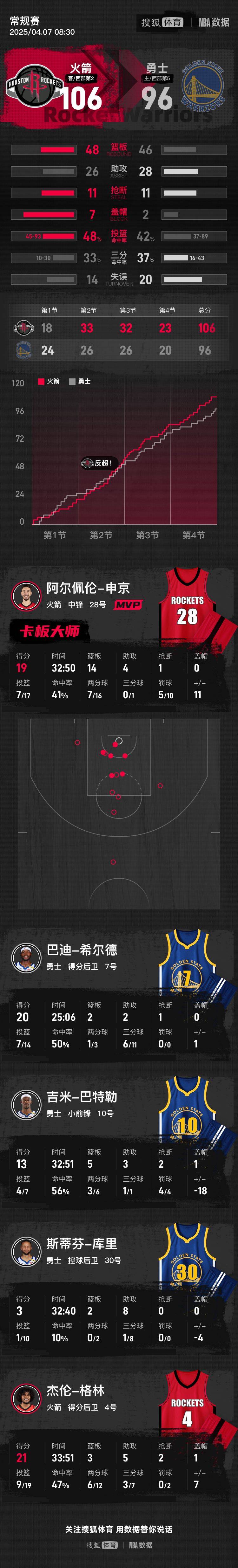 库里出战32分钟仅得3分 申京19+14火箭胜勇士