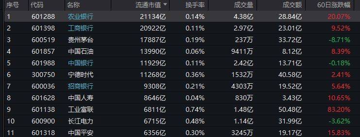 首次登顶!农业银行为何能成为A股流通市值新科冠军?