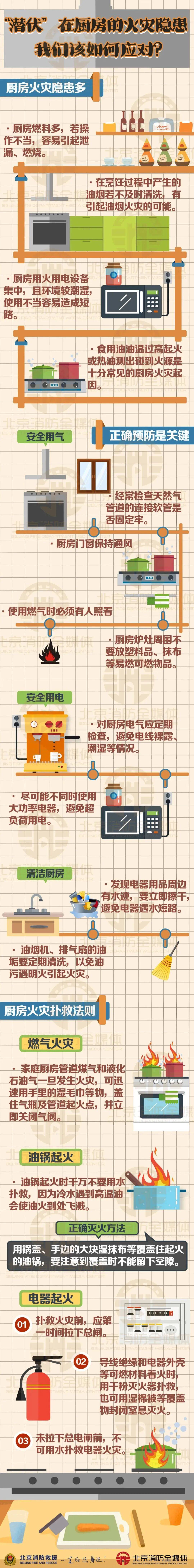 国庆节放假 厨房安全不放假!