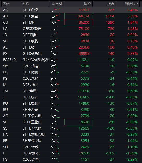 创业板回落翻绿,科技龙头走低,光伏拉升,恒科指转跌,新消费概念反弹,沪银大涨6%,国债跌