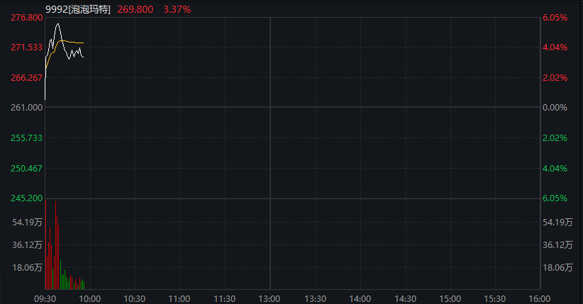 创业板回落翻绿,科技龙头走低,光伏拉升,恒科指转跌,新消费概念反弹,沪银大涨6%,国债跌