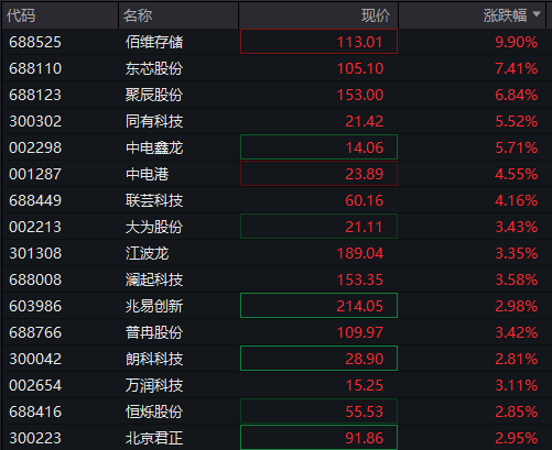 创业板回落翻绿,科技龙头走低,光伏拉升,恒科指转跌,新消费概念反弹,沪银大涨6%,国债跌