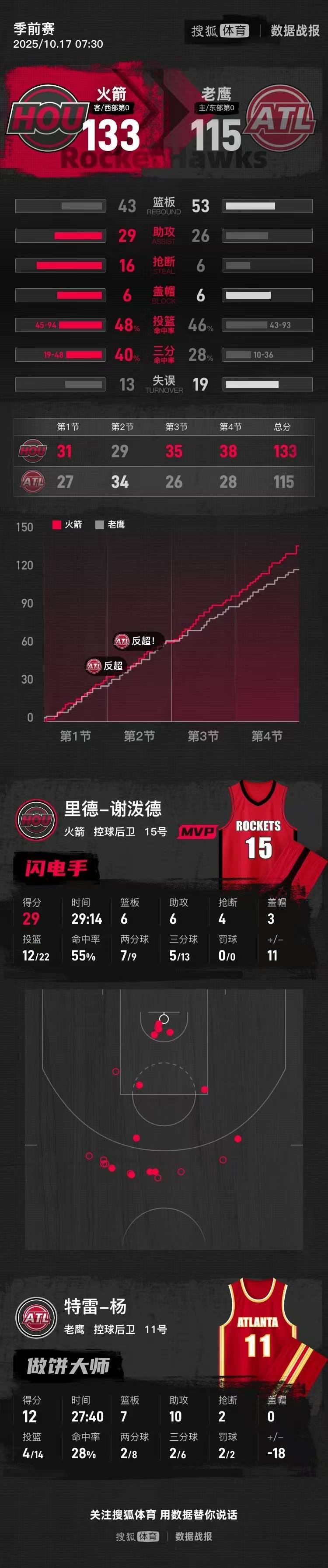 季前赛-谢泼德29+6+6波神23+13 火箭大胜老鹰