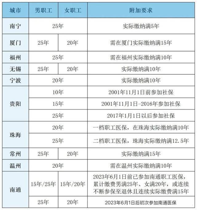 粤鲁等14省份确定延长医保最低缴费年限:男30年女25年!医保基金总体不缺钱,但多地已现赤字!