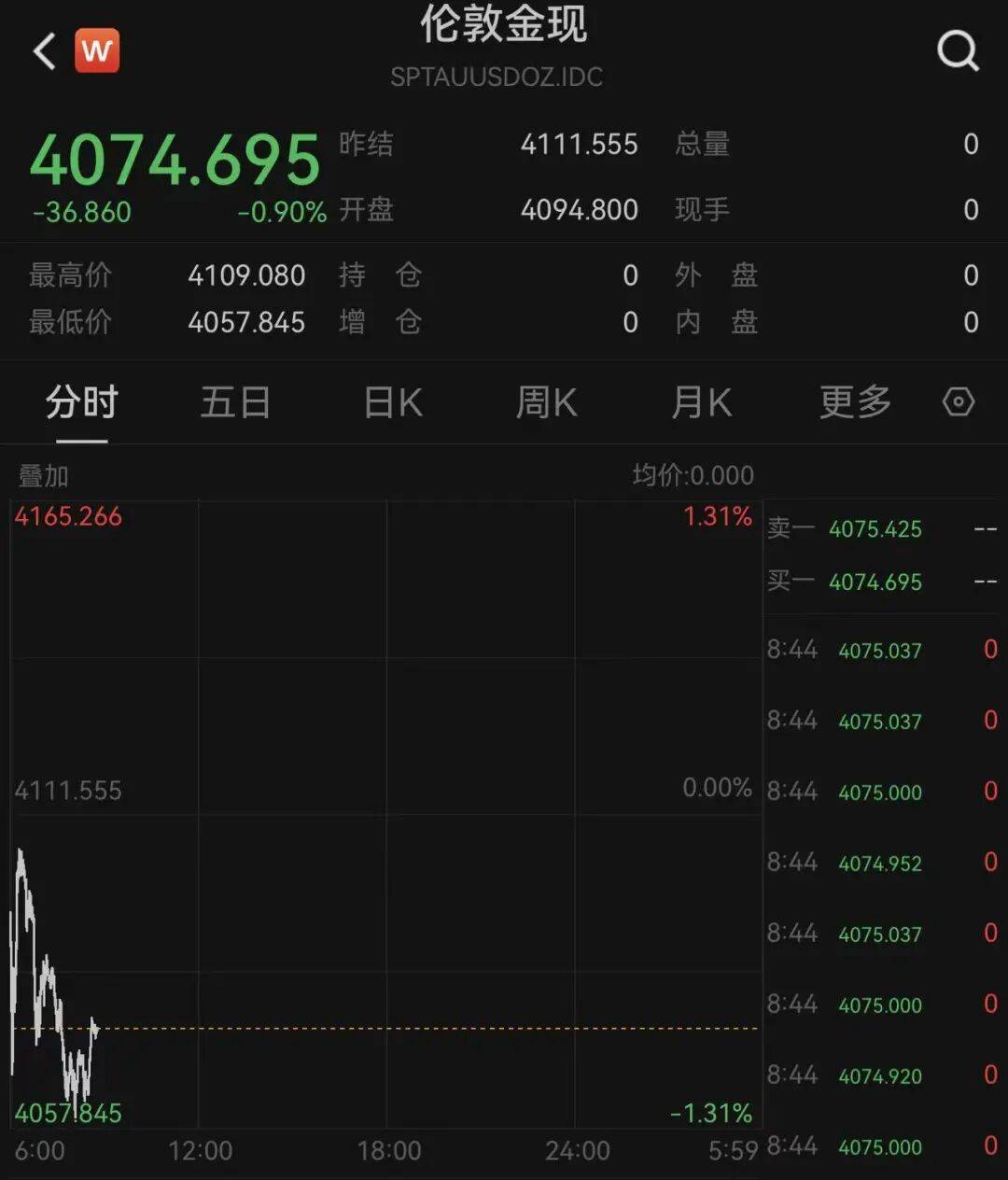 国际金价跳水！第一批金价下跌受害者出现了，有人称“把生活费亏没了”