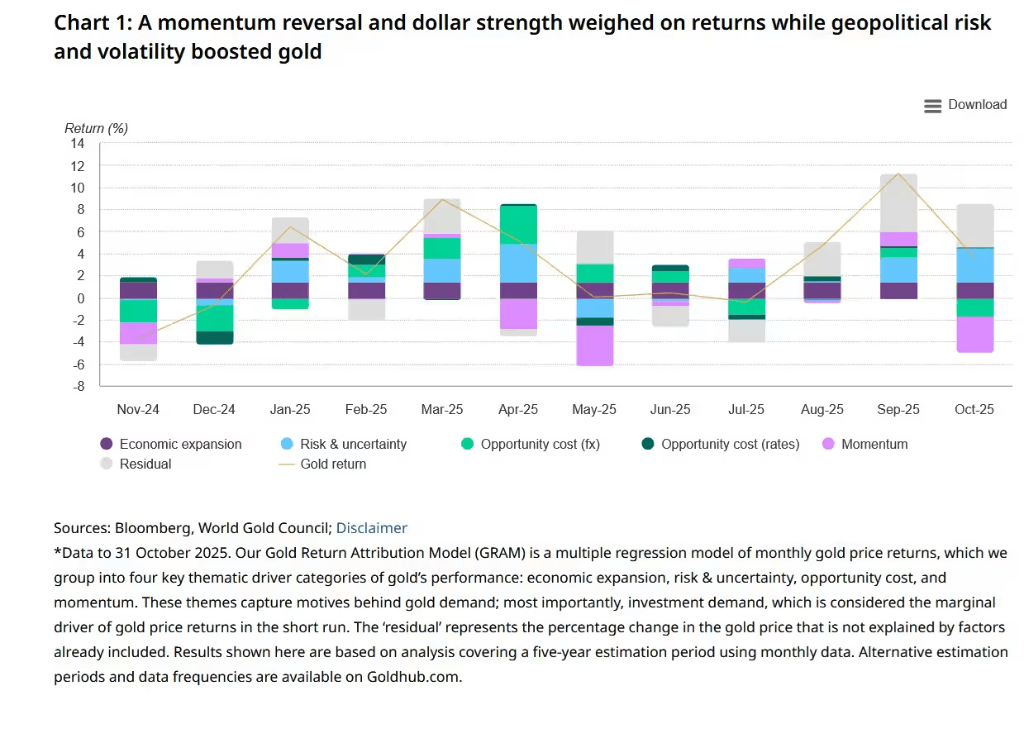 金价明年破5000美元?分析:前提是“美元贬值交易”重新流行