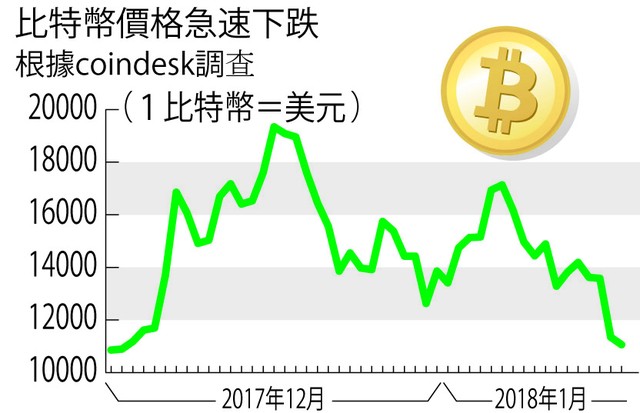 虚拟币下跌(虚拟币 下跌)
